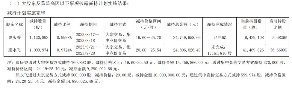 大地熊被两实控人共减持223万股 2020年上市募资5.6亿