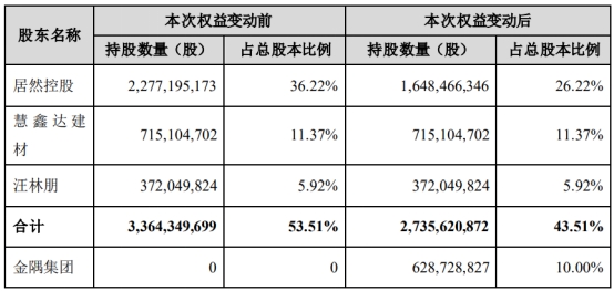 居然之家获金隅集团入股 创始人汪林朋预计套现21亿