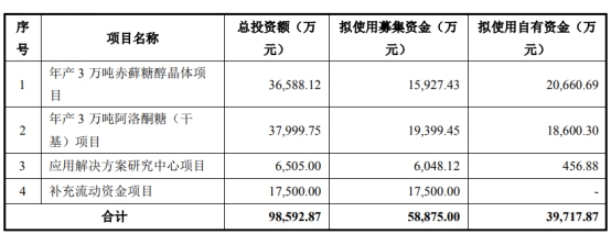 保龄宝终止向实控人定增募不超5.89亿 批复到期失效