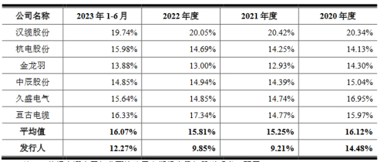 新亚电缆前三季营收增15% 应收款高经营现金流屡负