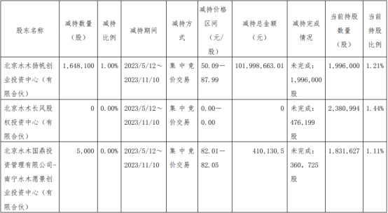 亿华通两股东共变现1亿 A股3年共募15.5亿H股募8.6亿