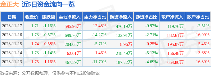 金正大（002470）11月20日9点38分触及涨停板