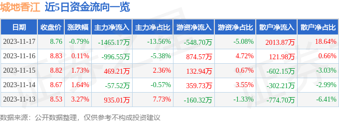 城地香江（603887）11月20日10点33分触及涨停板