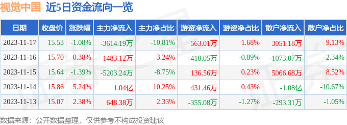 视觉中国（000681）11月20日14点37分触及涨停板