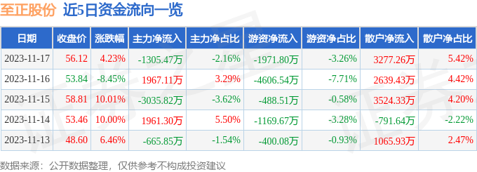 至正股份（603991）11月20日10点11分触及涨停板