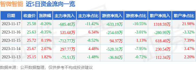 智微智能（001339）11月20日13点9分触及涨停板