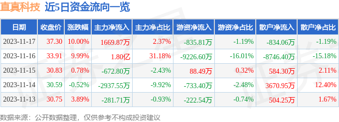 直真科技（003007）11月20日11点29分触及涨停板