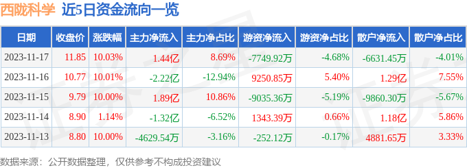 西陇科学（002584）11月20日9点45分触及涨停板