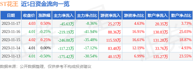 ST花王（603007）11月20日13点39分触及涨停板