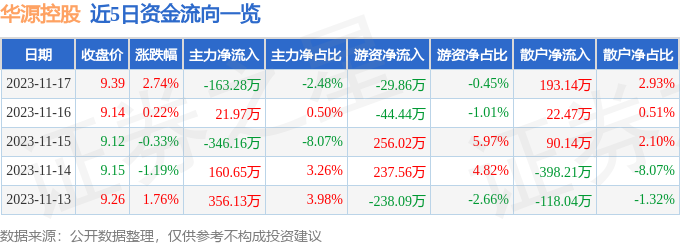 华源控股（002787）11月20日13点32分触及涨停板