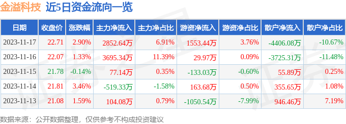 金溢科技（002869）11月20日10点10分触及涨停板