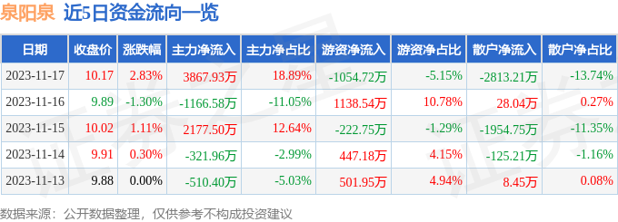 泉阳泉（600189）11月20日13点4分触及涨停板