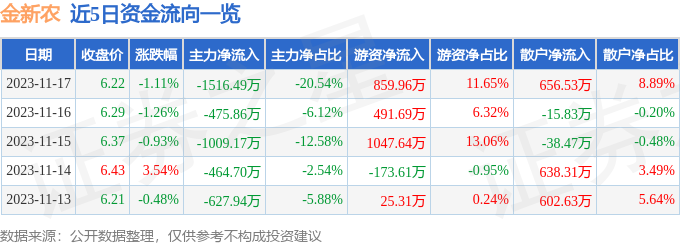 金新农（002548）11月20日13点17分触及涨停板