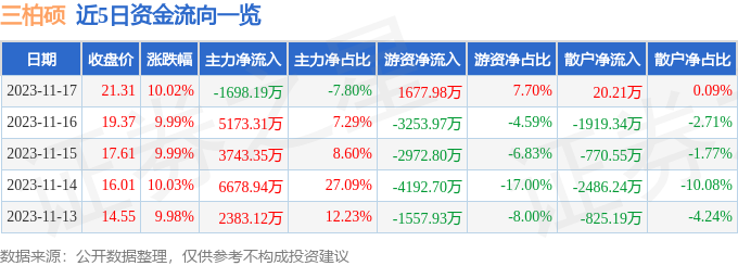 三柏硕（001300）11月20日9点36分触及跌停板