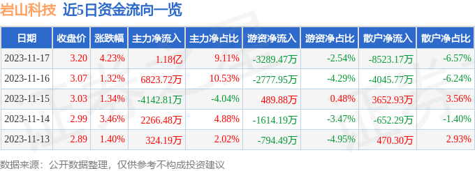 岩山科技（002195）11月20日9点46分触及涨停板