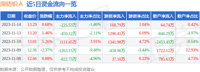 深纺织Ａ（000045）11月20日13点38分触及跌停板