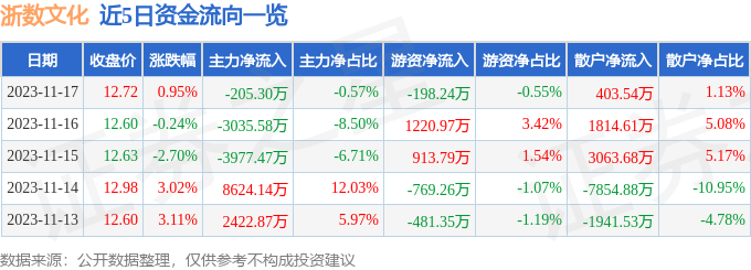 浙数文化（600633）11月20日9点41分触及涨停板