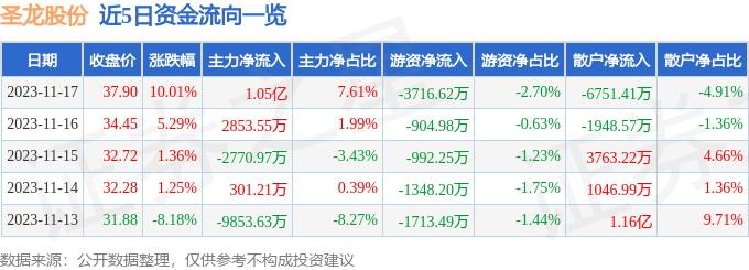 圣龙股份（603178）11月20日10点8分触及涨停板