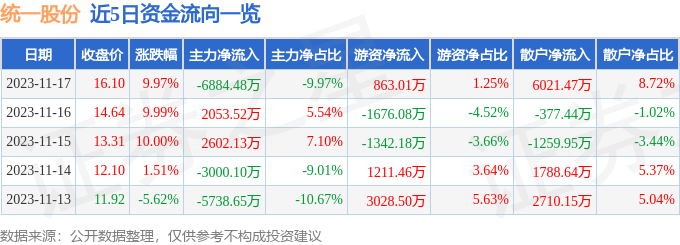 统一股份（600506）11月20日9点49分触及涨停板