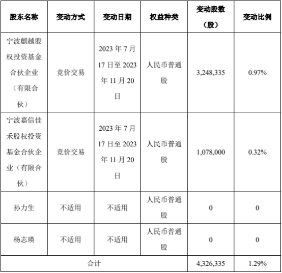 国芯科技两股东4个月减持433万股 去年上市超募16.6亿