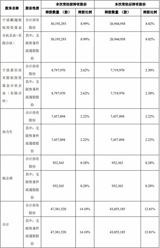 国芯科技两股东4个月减持433万股 去年上市超募16.6亿