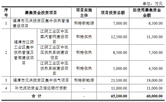 和特能源近3年增收净利降 分红还贷后拟上市补流偿债