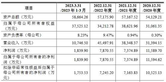 和特能源近3年增收净利降 分红还贷后拟上市补流偿债