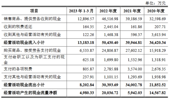 和特能源近3年增收净利降 分红还贷后拟上市补流偿债