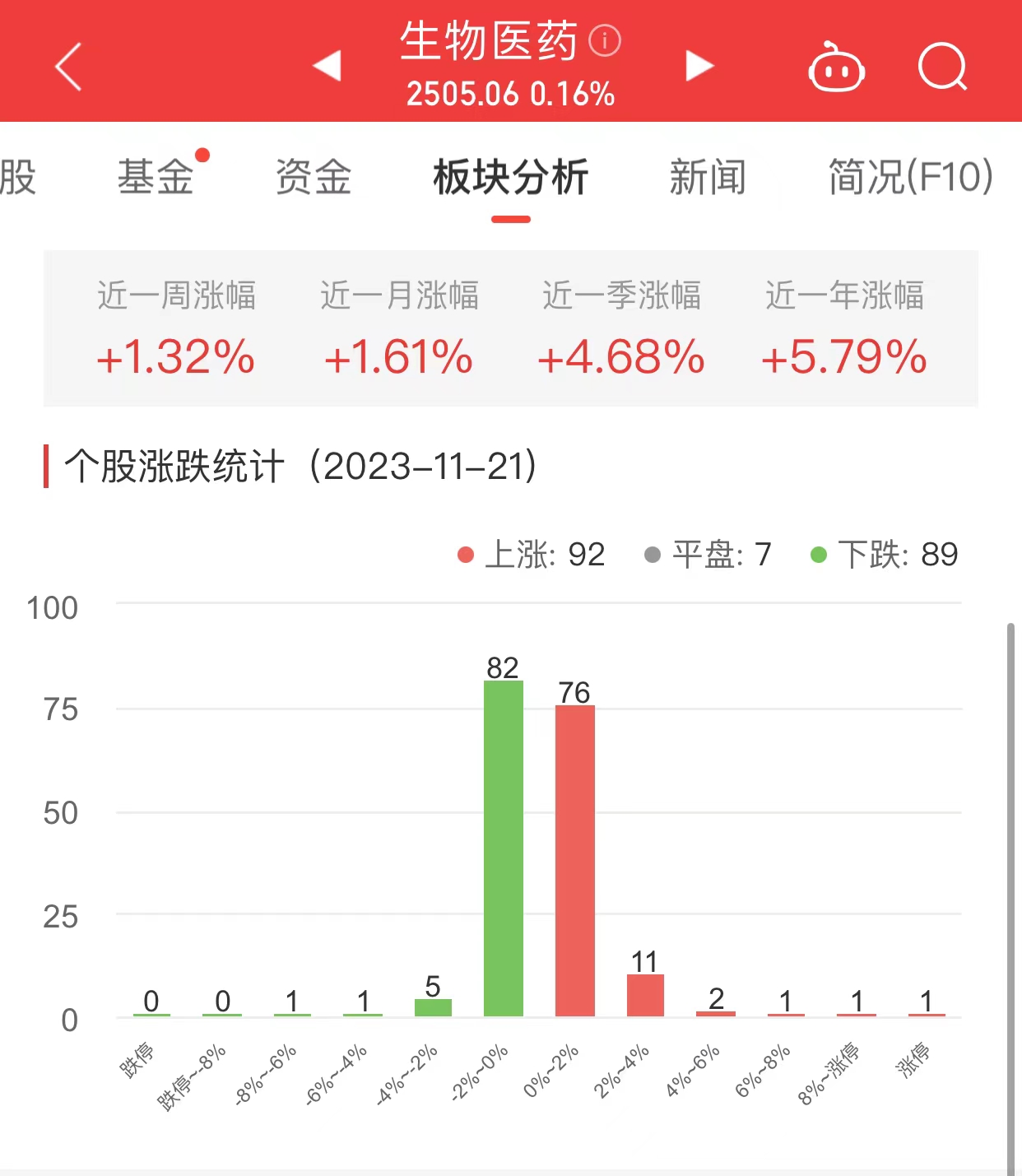 生物医药板块涨0.16% 舒泰神涨19.96%居首