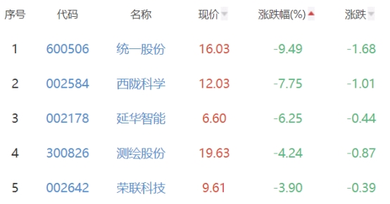 碳中和板块跌0.58% 蓝盾光电涨6.5%居首