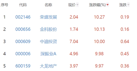 房地产开发板块涨2.48% 荣盛发展涨10.27%居首