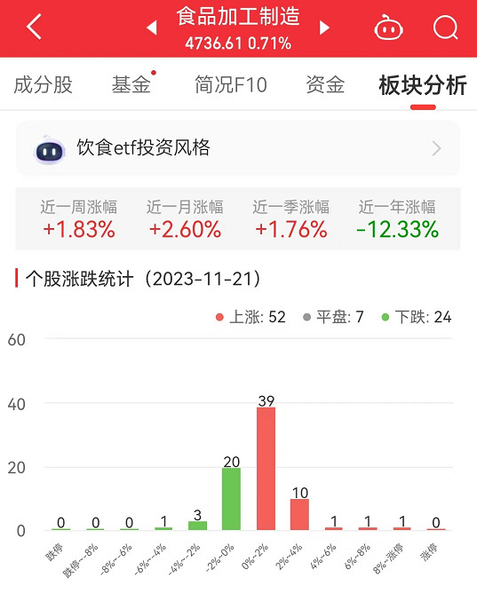 食品加工制造板块涨0.71% 一致魔芋涨12.80%居首