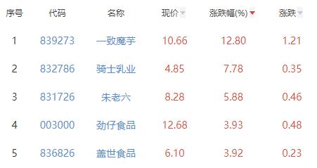 食品加工制造板块涨0.71% 一致魔芋涨12.80%居首