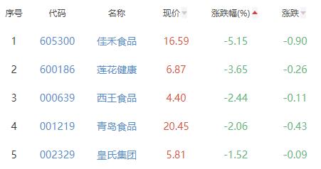 食品加工制造板块涨0.71% 一致魔芋涨12.80%居首