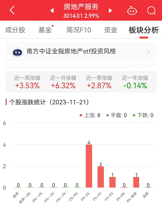 房地产服务板块涨2.99% 特发服务涨8.27%居首