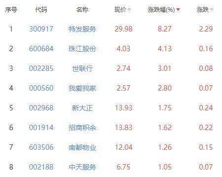 房地产服务板块涨2.99% 特发服务涨8.27%居首