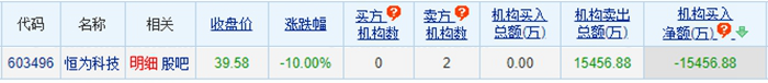 恒为科技跌停 机构净卖出1.55亿元