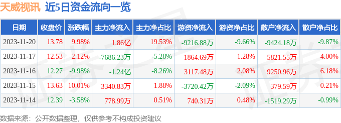 天威视讯（002238）11月21日10点25分触及涨停板