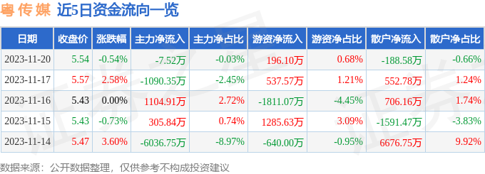 粤传媒（002181）11月21日10点51分触及涨停板