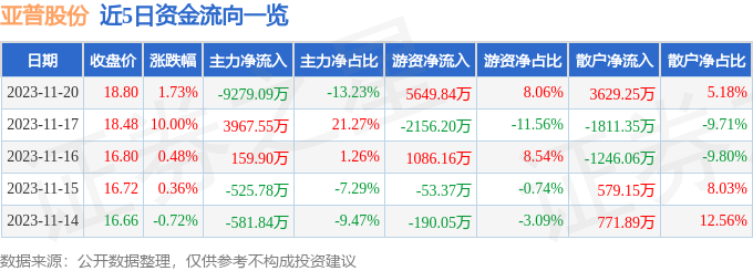 亚普股份（603013）11月21日10点56分触及涨停板