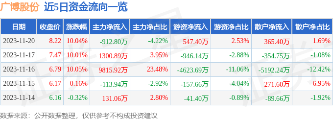 广博股份（002103）11月21日9点34分触及涨停板