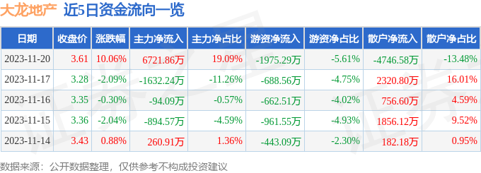 大龙地产（600159）11月21日9点33分触及涨停板