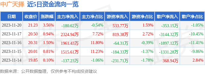 中广天择（603721）11月21日13点49分触及涨停板