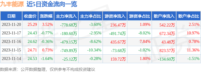 九丰能源（605090）11月21日9点38分触及涨停板