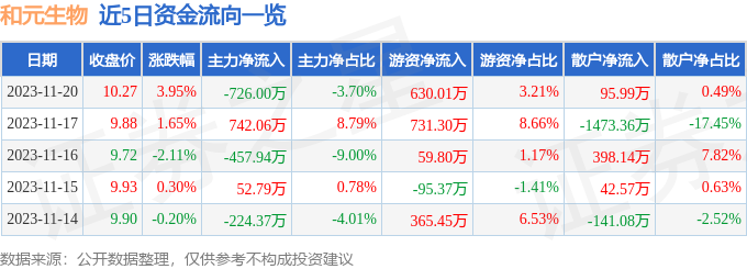 和元生物（688238）11月21日13点8分触及涨停板