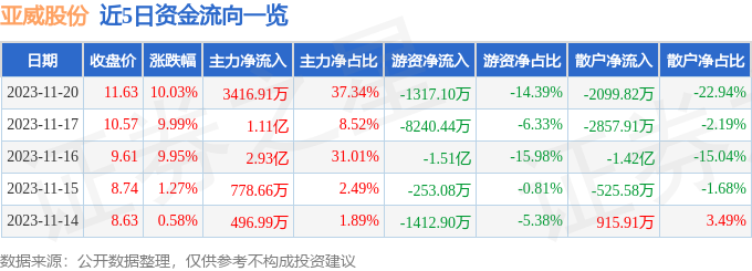 亚威股份（002559）11月21日14点30分触及涨停板