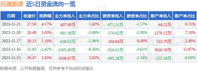 百通能源（001376）11月22日9点40分触及涨停板