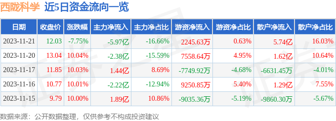 西陇科学（002584）11月22日10点6分触及跌停板