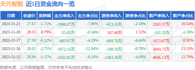 天元智能（603273）11月22日14点1分触及涨停板