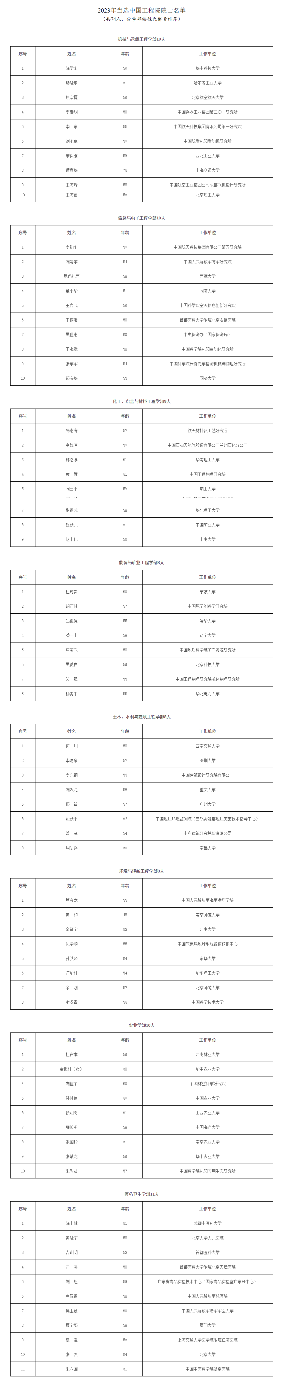 2023年院士增选名单揭晓：中国工程院74人 最小年龄48岁